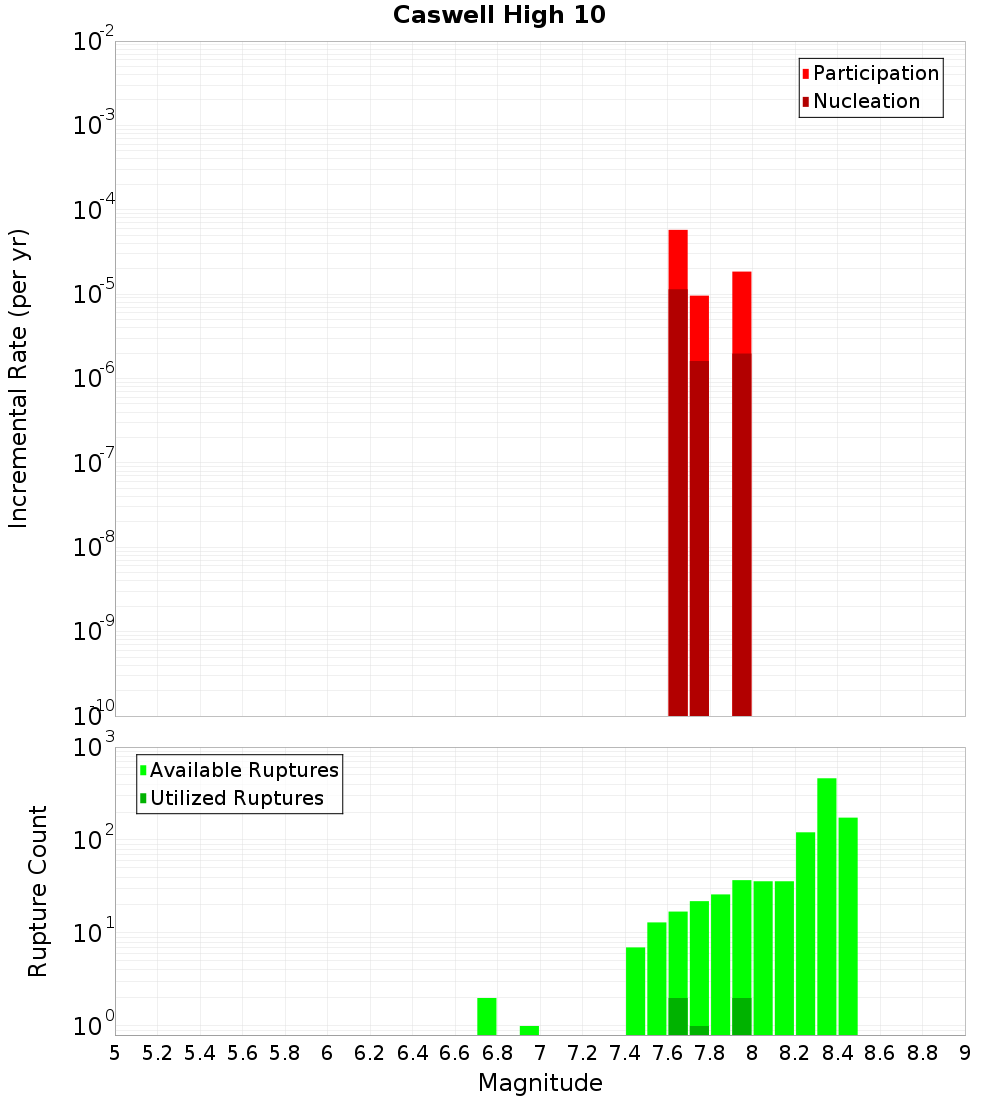 Incremental Plot
