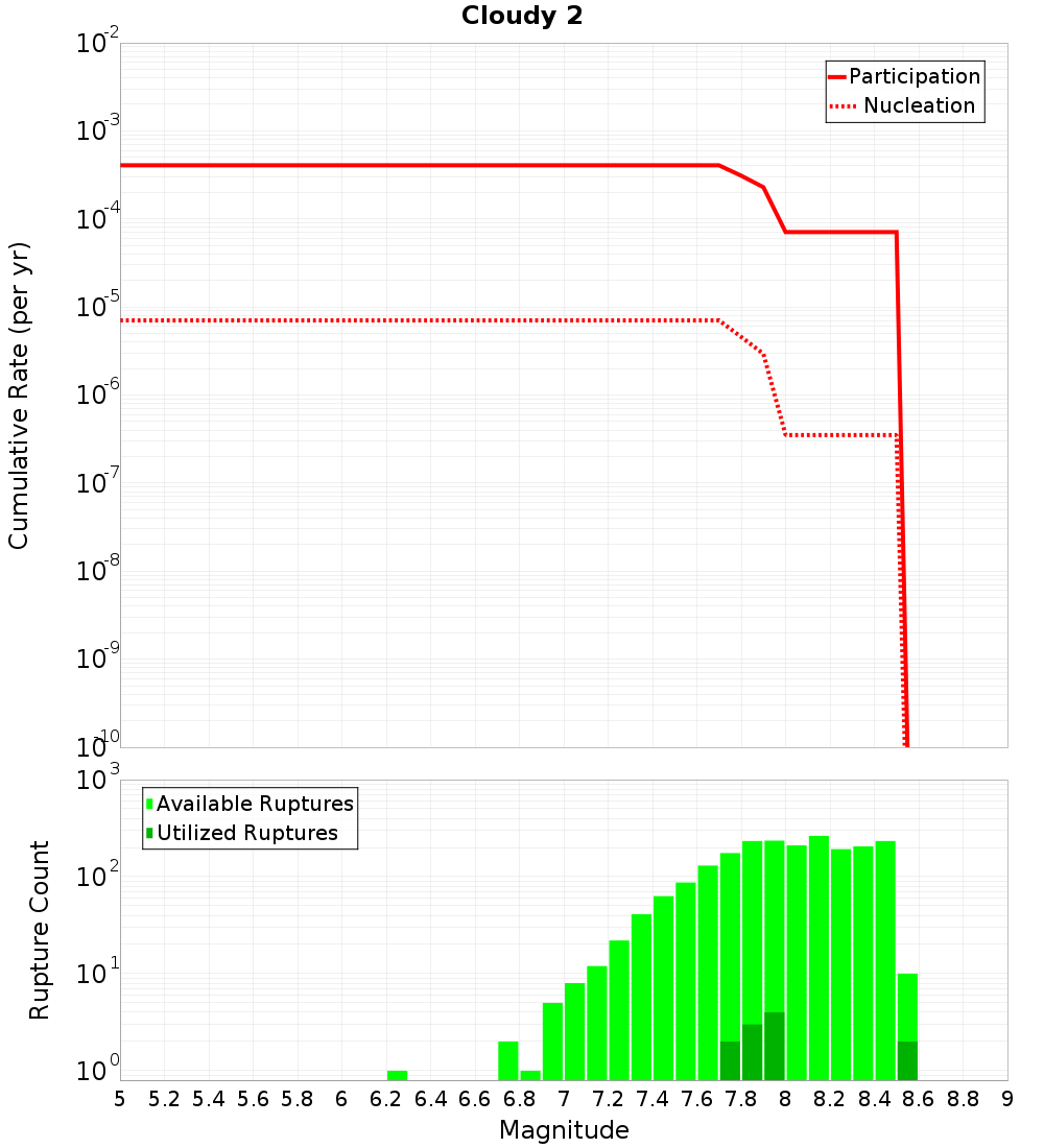 Cumulative Plot