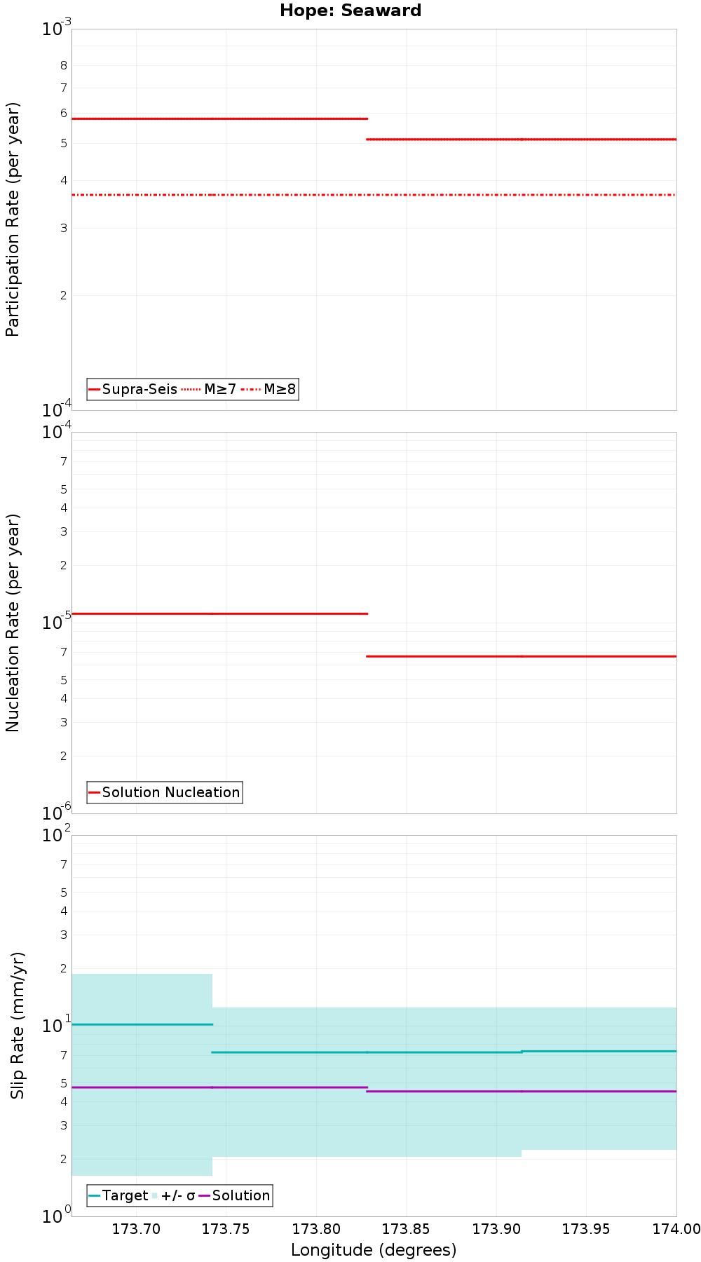 Along-strike plot