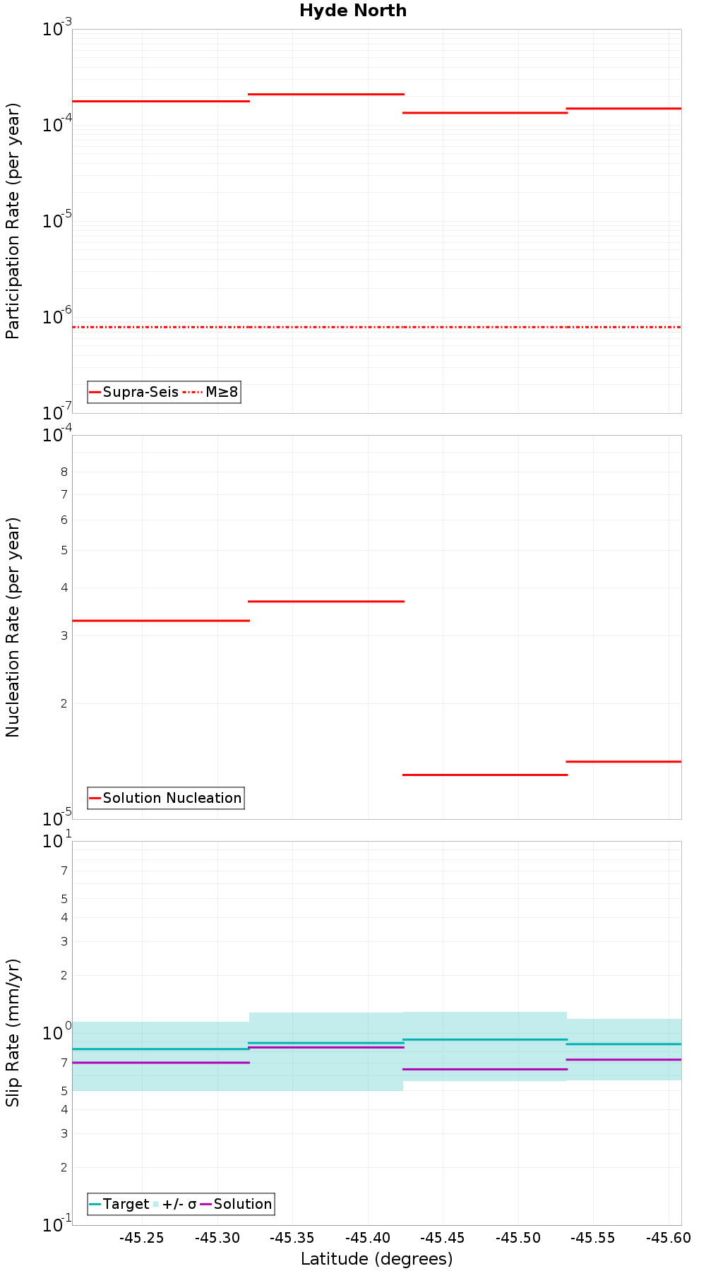 Along-strike plot