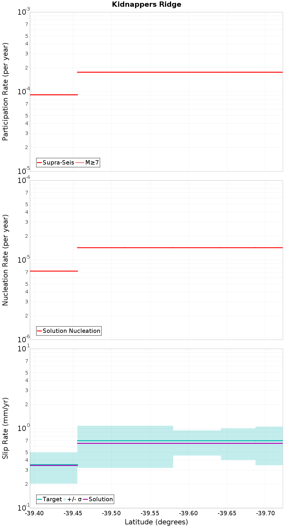 Along-strike plot