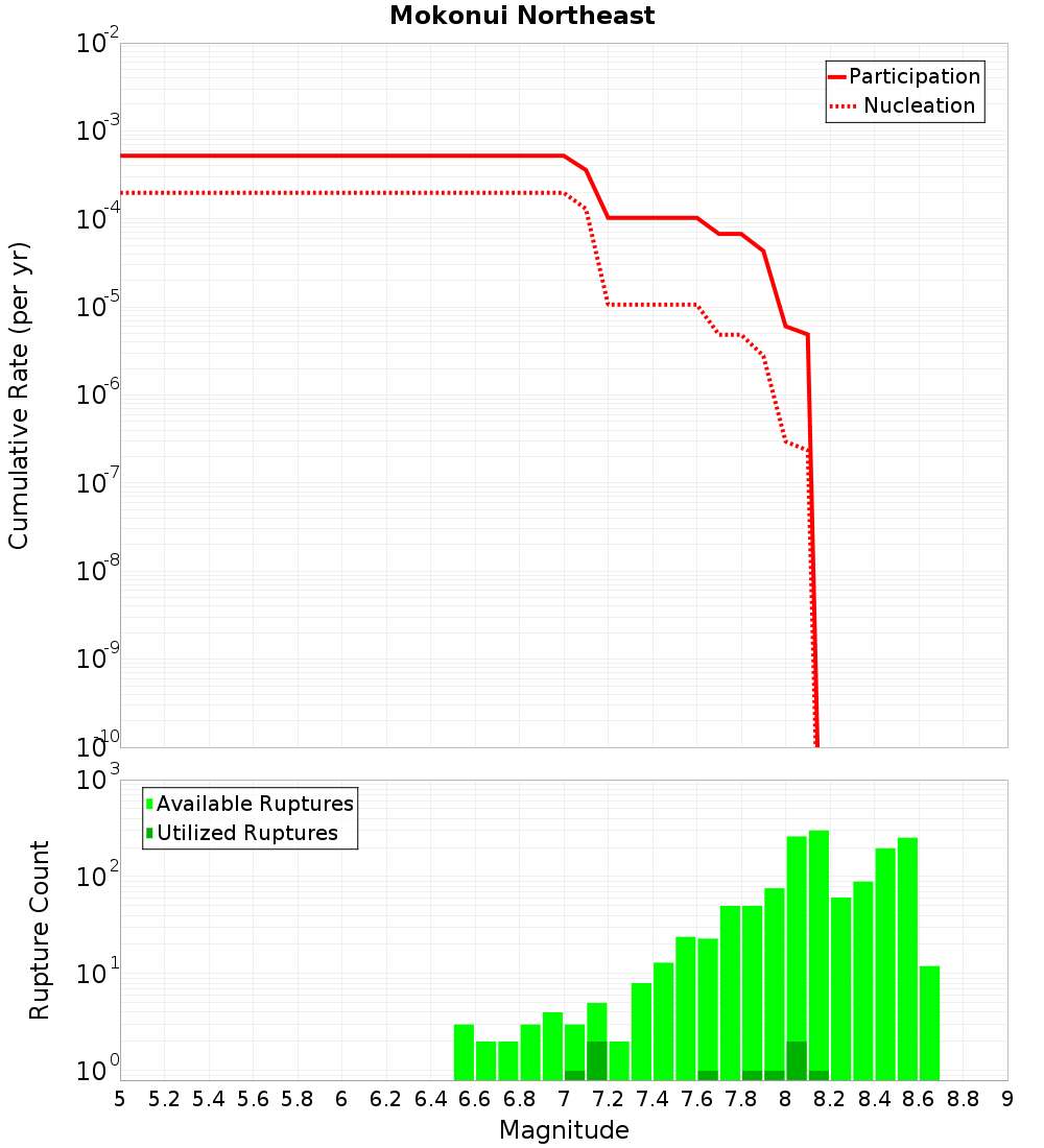 Cumulative Plot