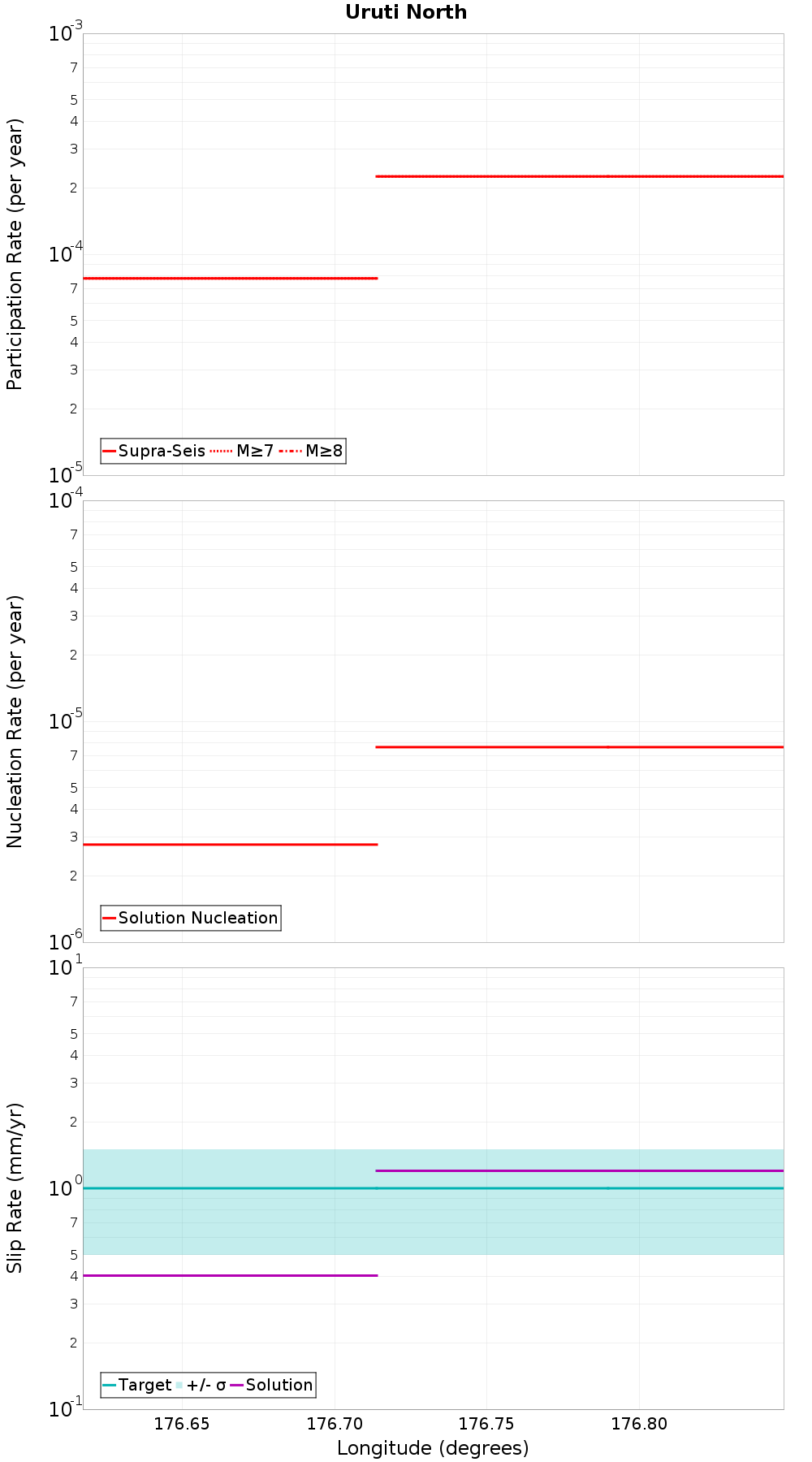 Along-strike plot