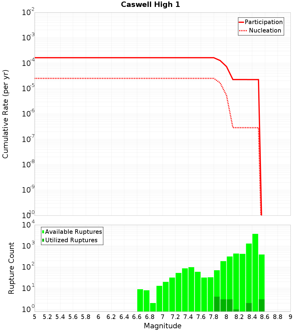 Cumulative Plot
