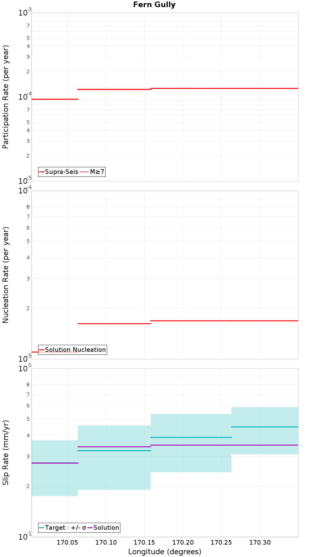 Along-strike plot