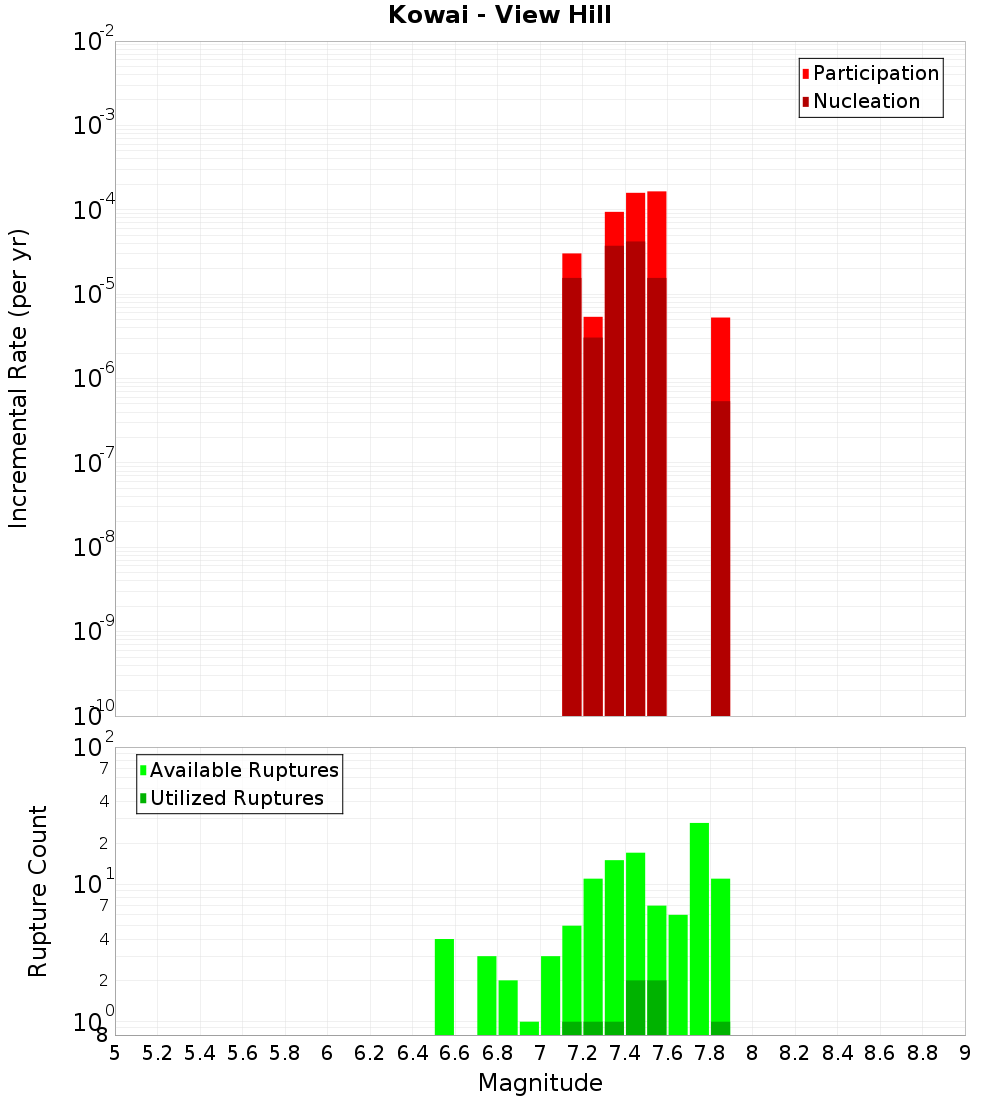 Incremental Plot