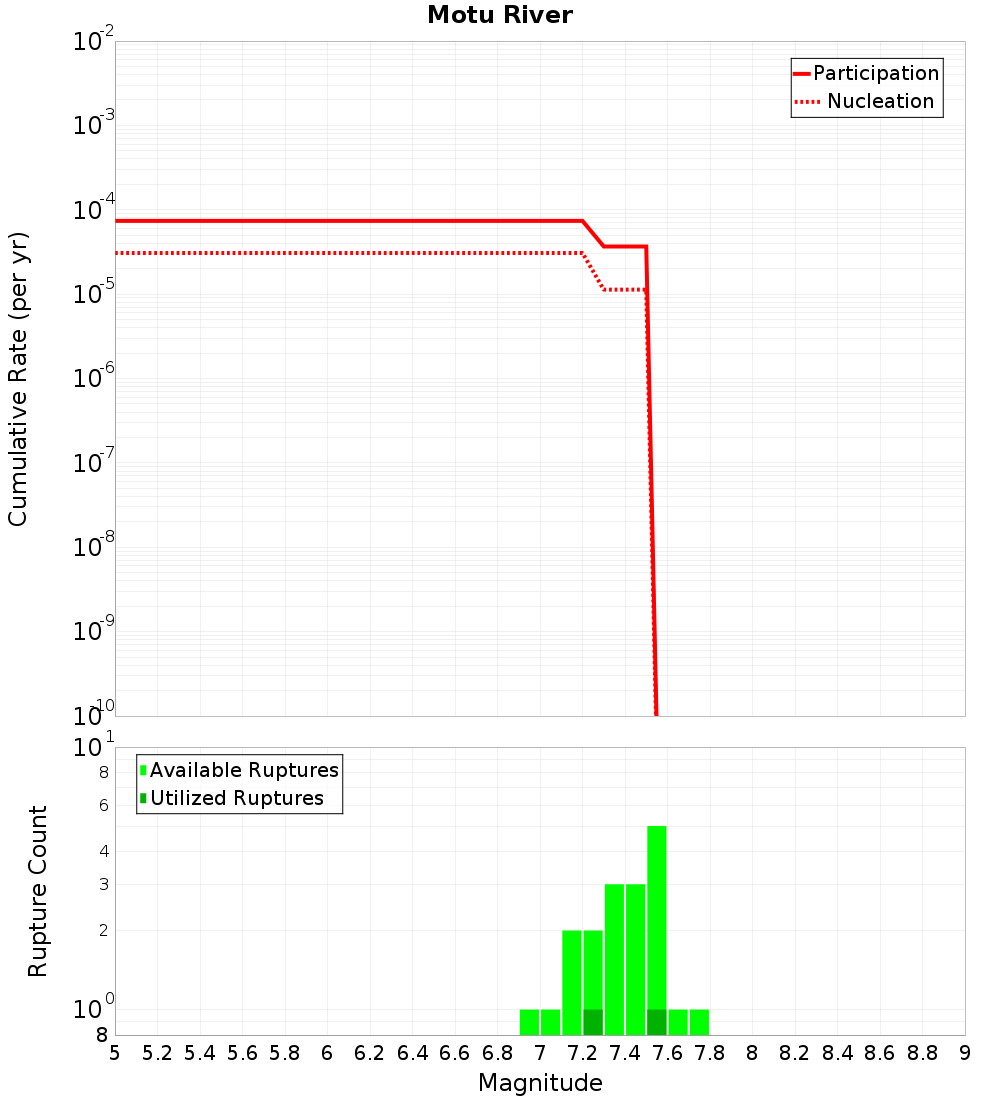 Cumulative Plot