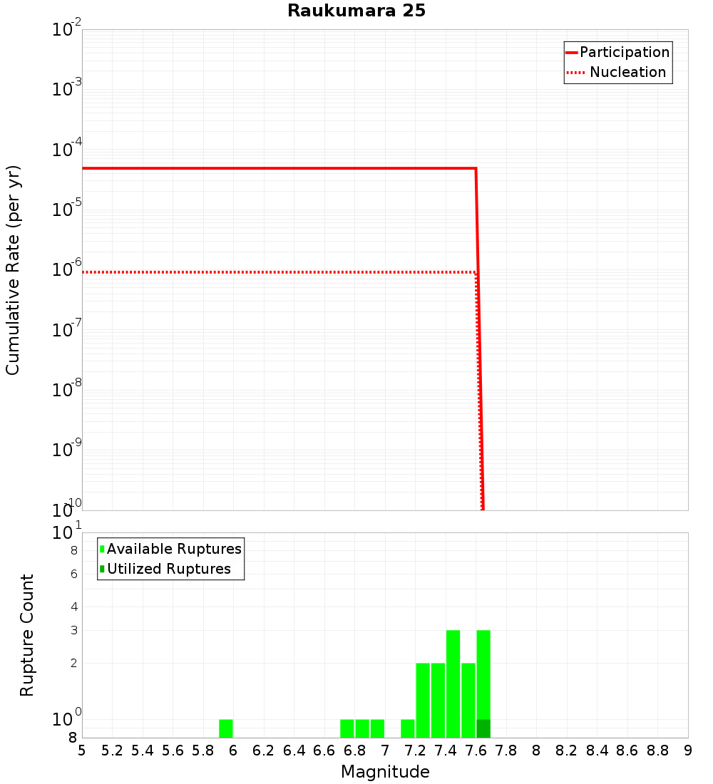 Cumulative Plot