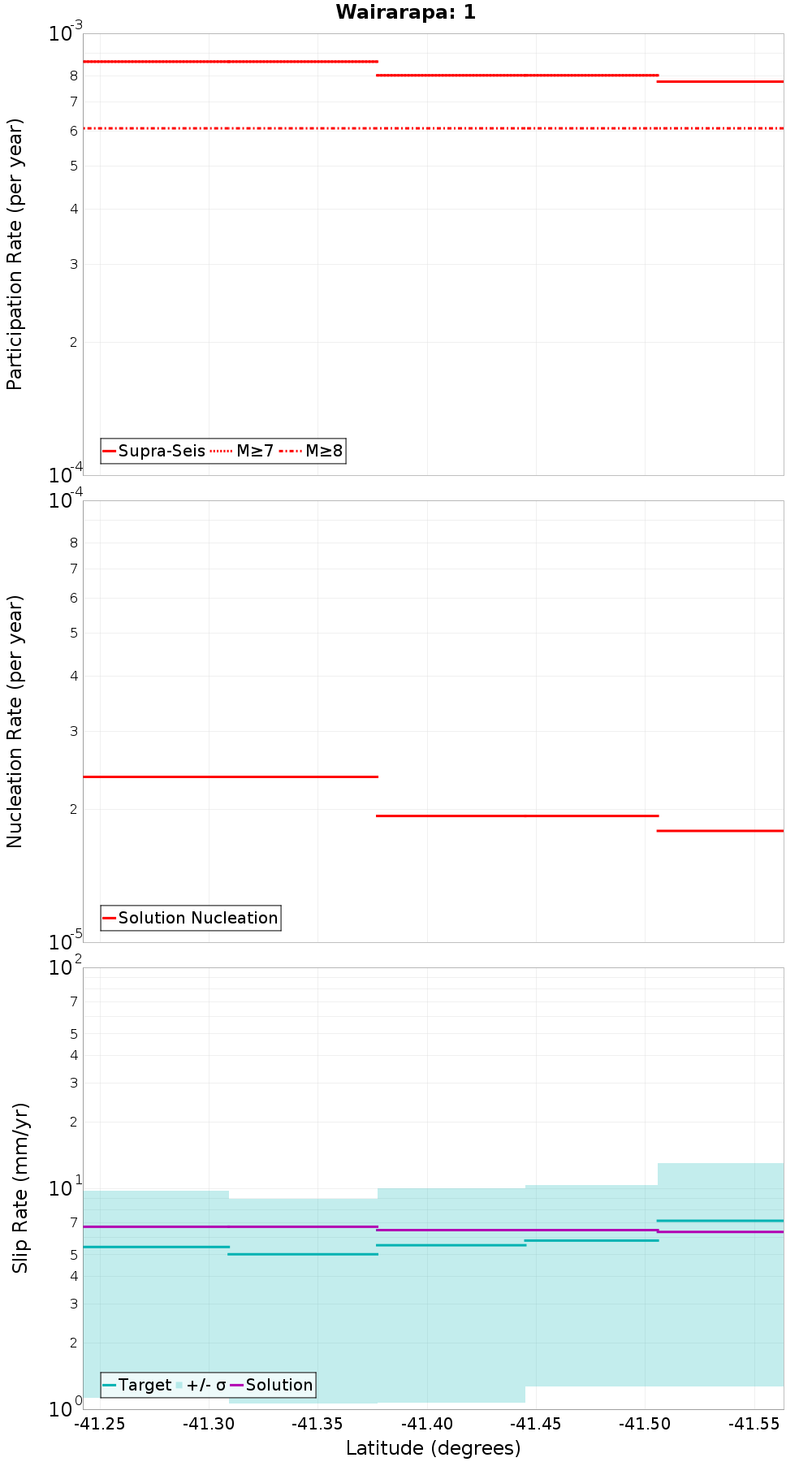 Along-strike plot