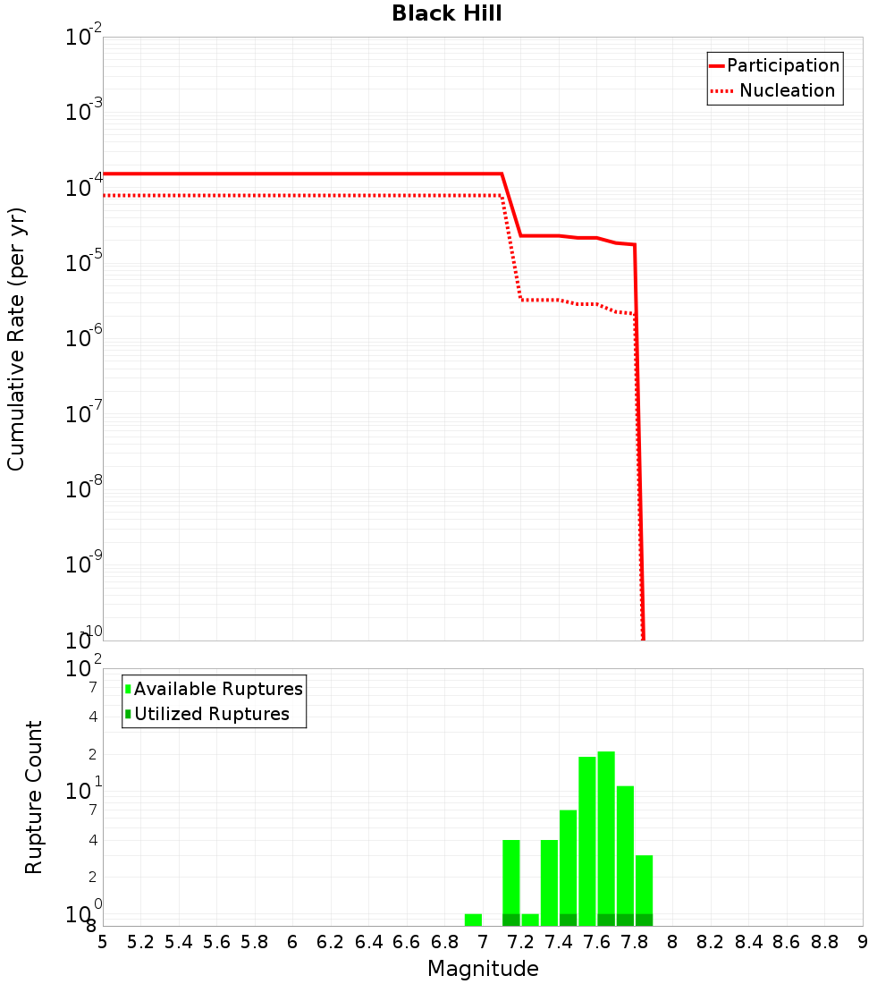 Cumulative Plot