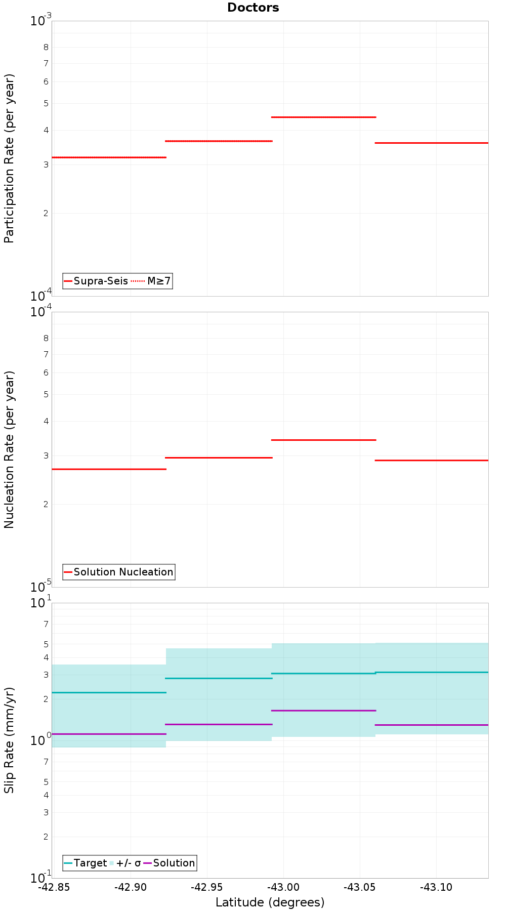 Along-strike plot