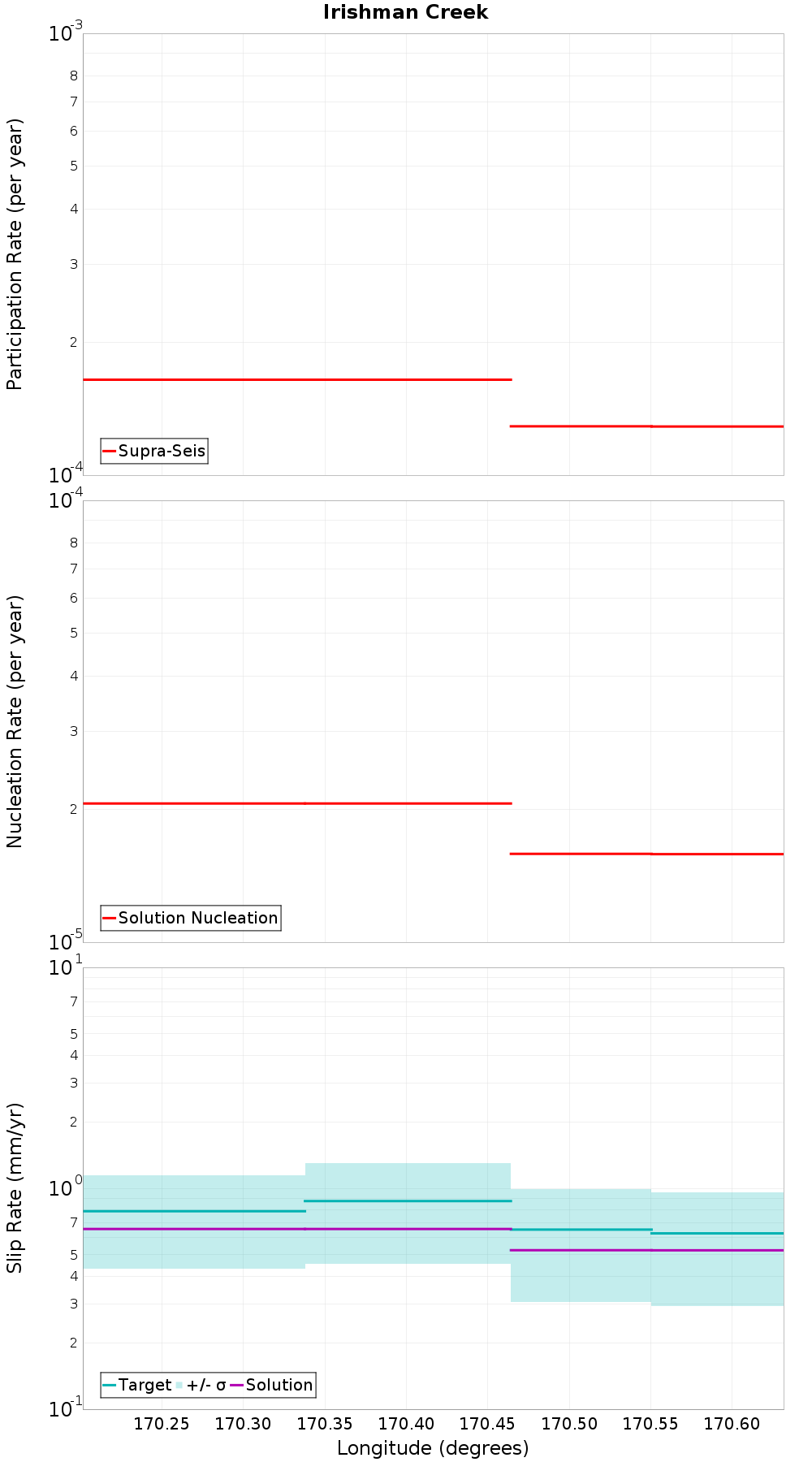 Along-strike plot