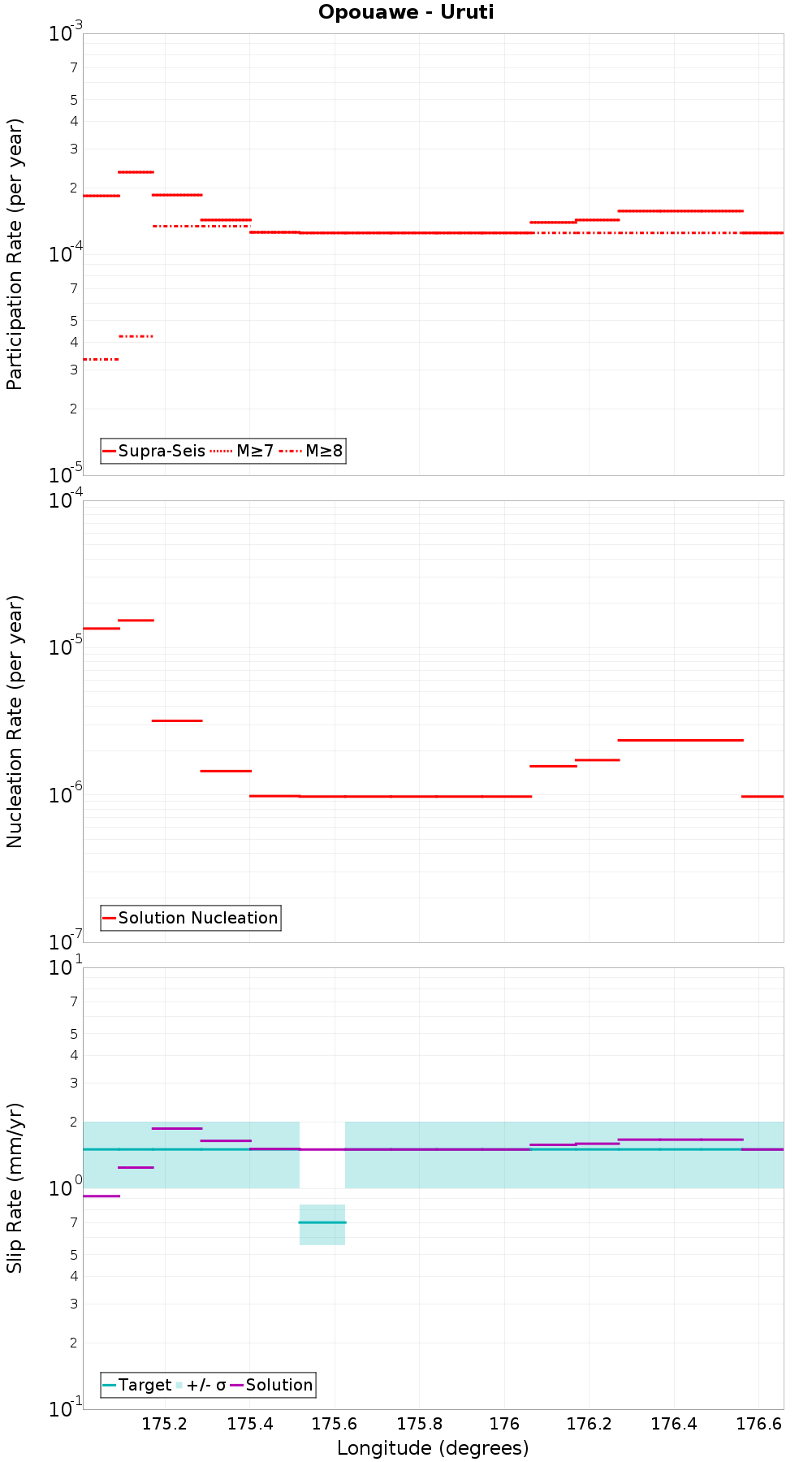Along-strike plot
