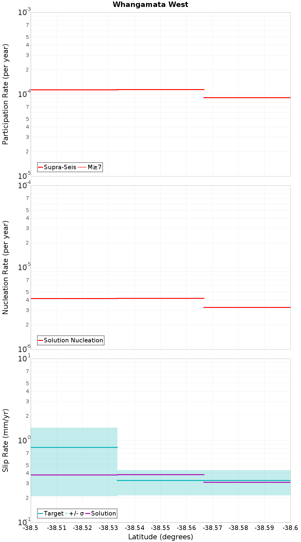 Along-strike plot
