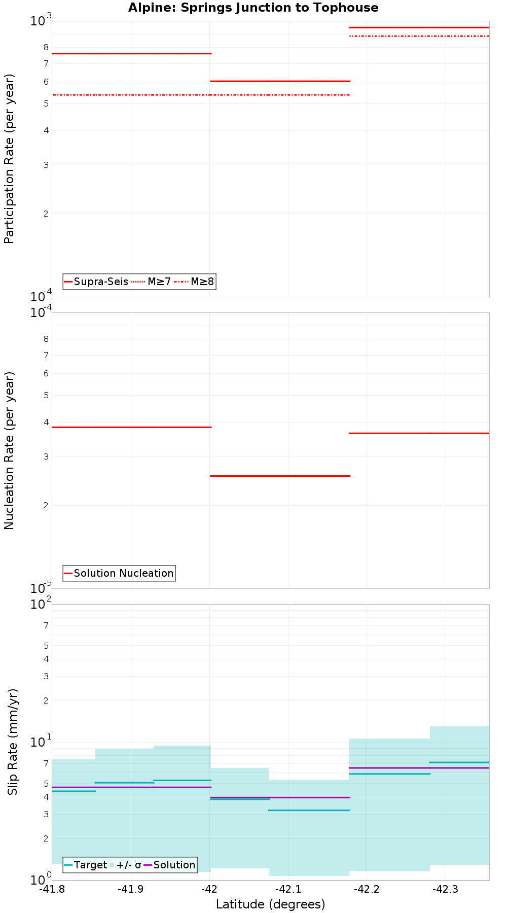Along-strike plot