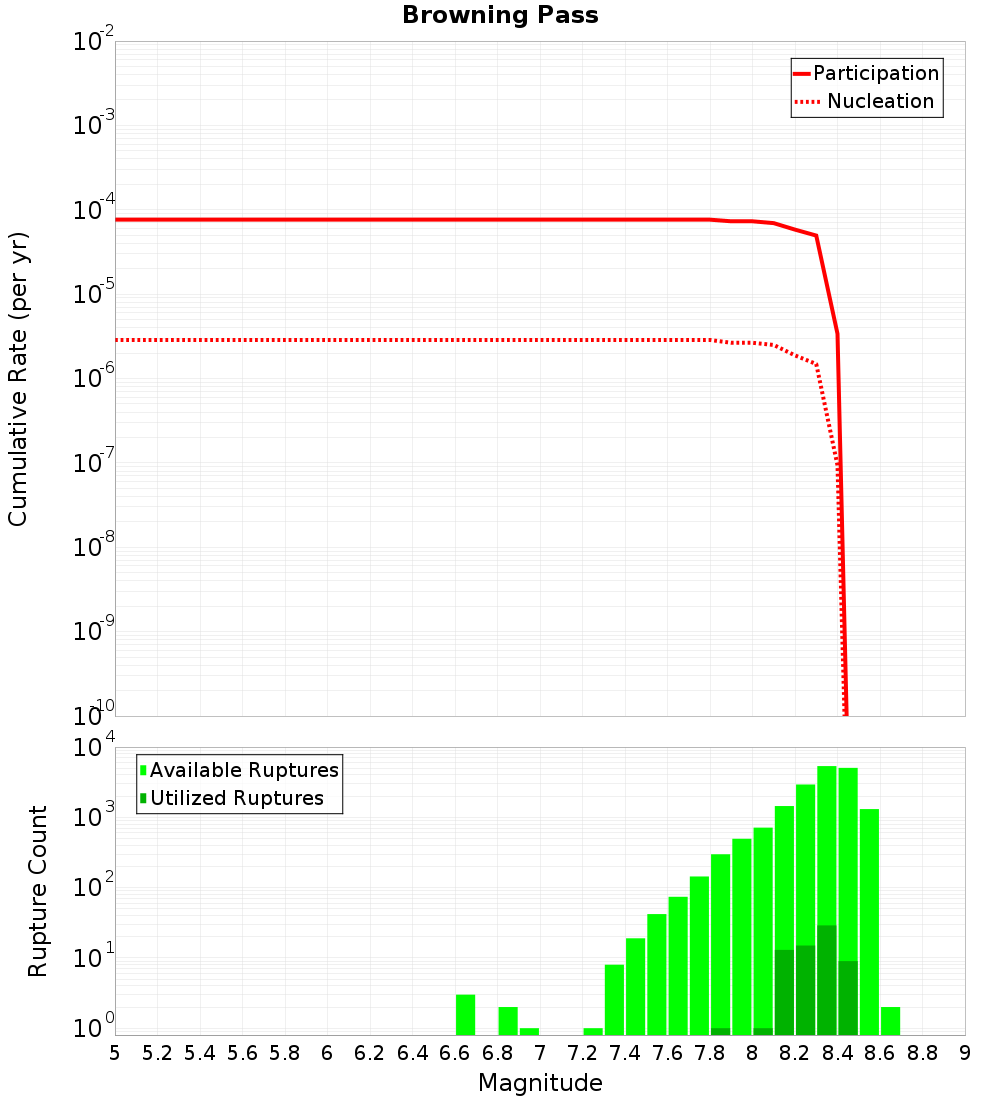 Cumulative Plot