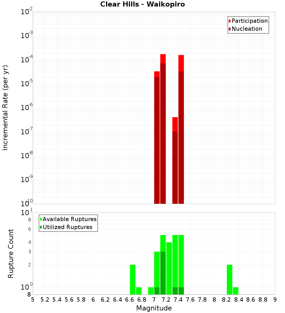 Incremental Plot