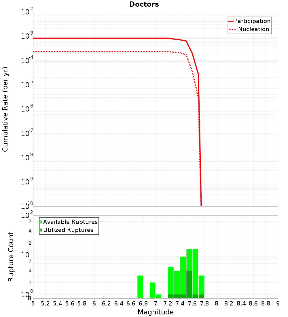 Cumulative Plot