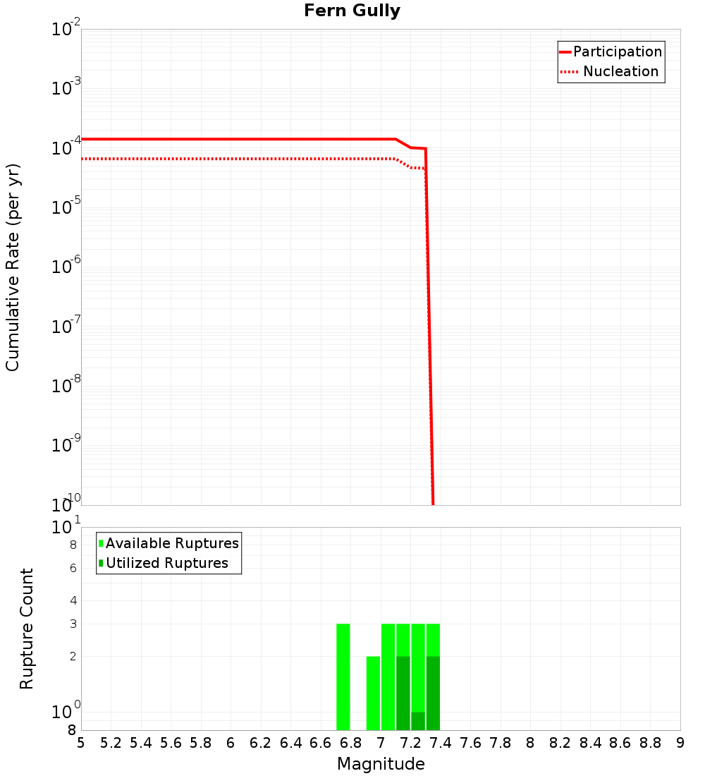 Cumulative Plot