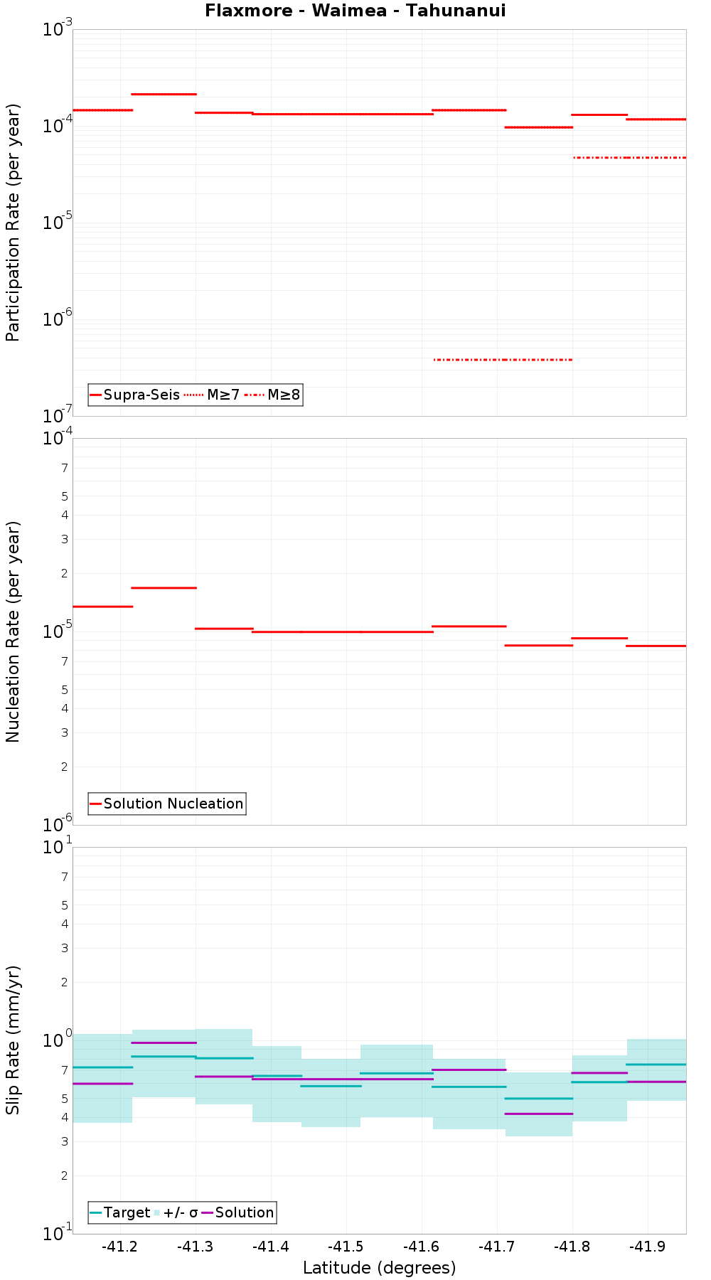 Along-strike plot