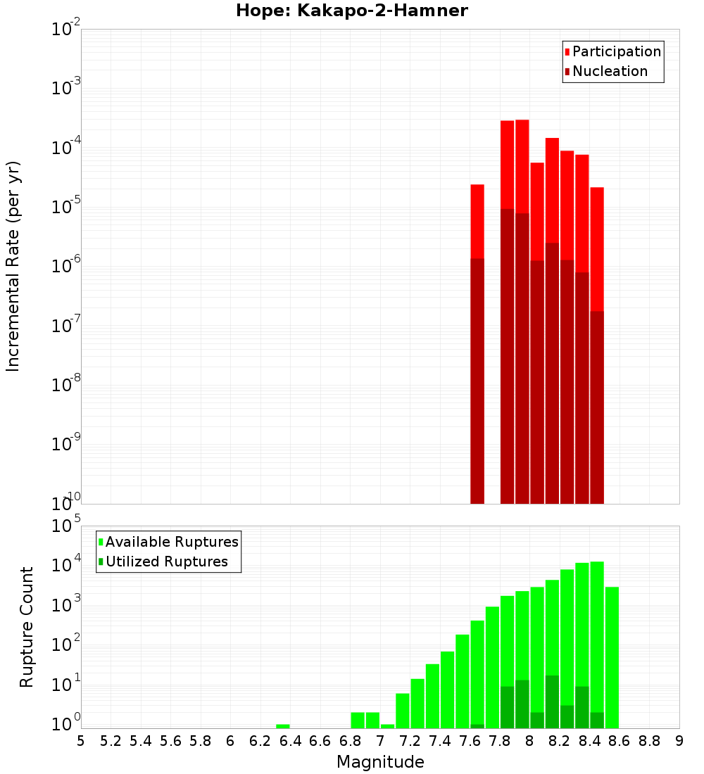Incremental Plot