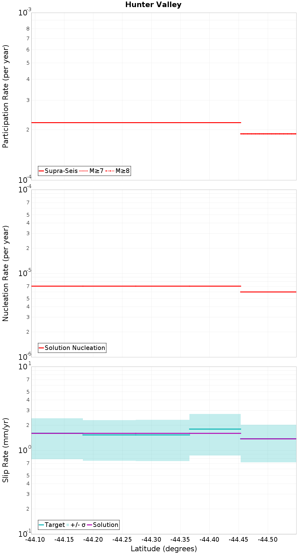 Along-strike plot