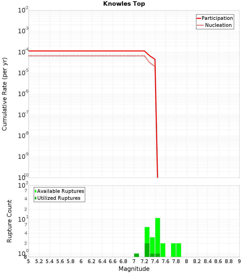 Cumulative Plot