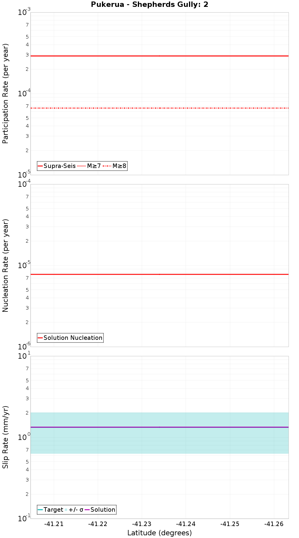 Along-strike plot