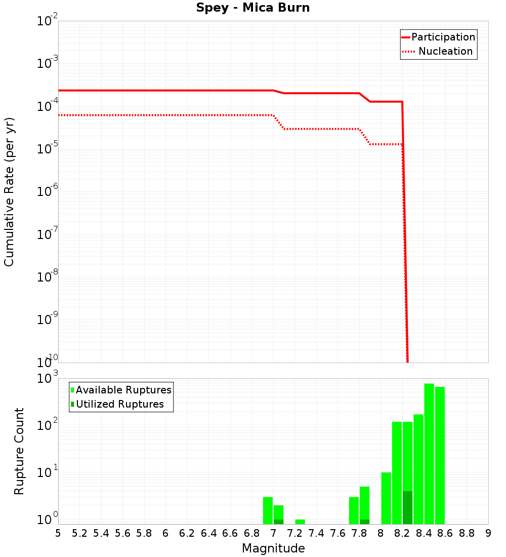 Cumulative Plot