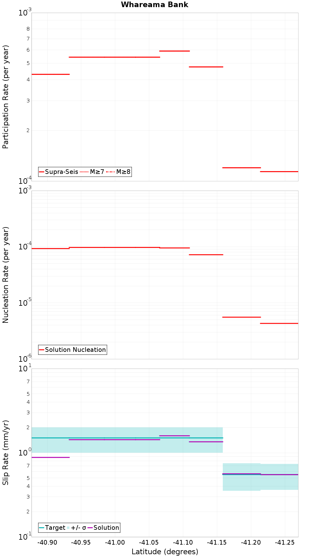 Along-strike plot