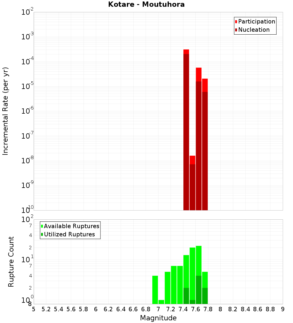Incremental Plot