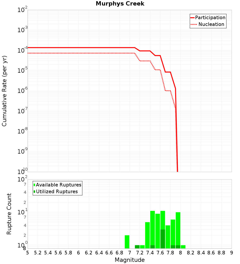 Cumulative Plot