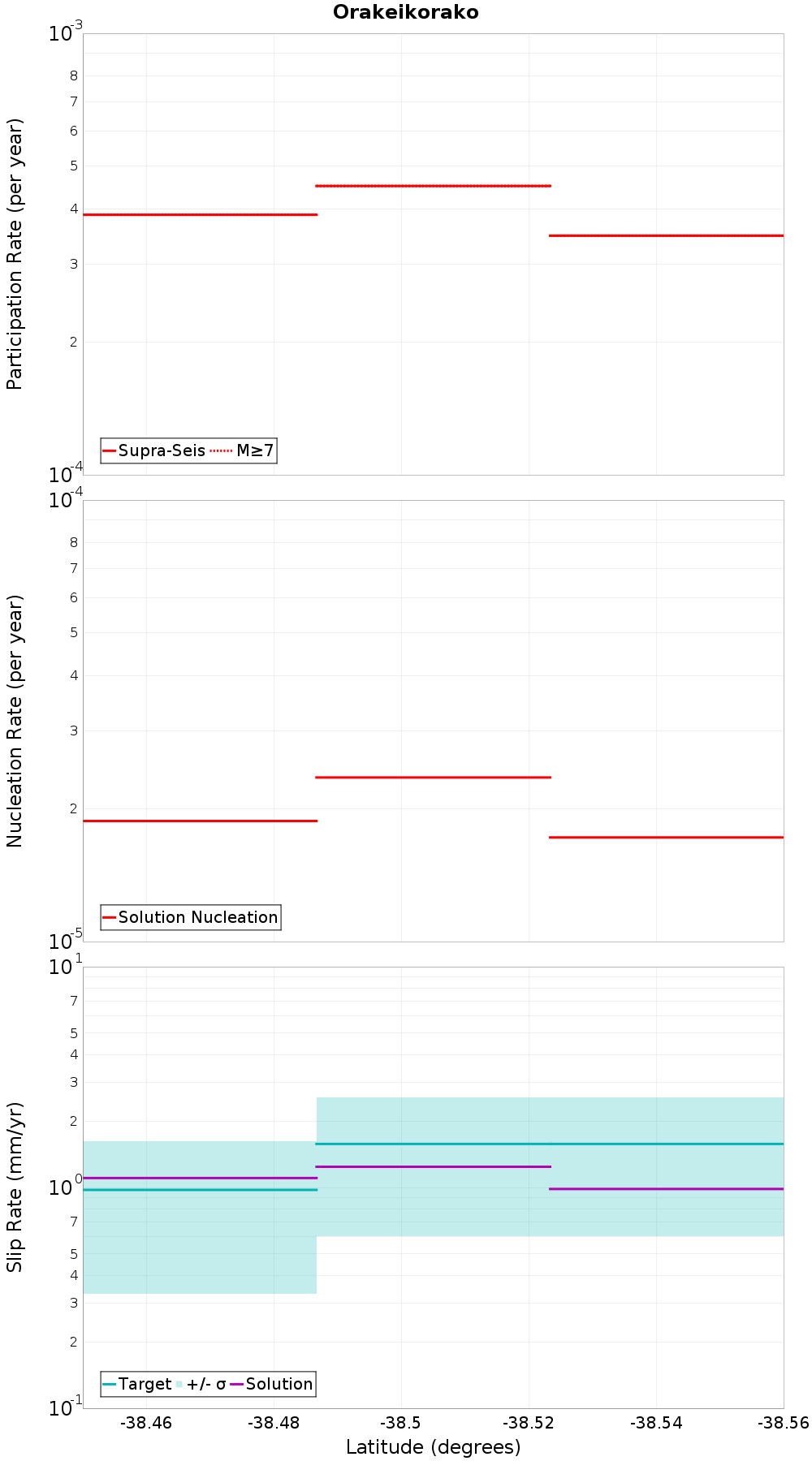 Along-strike plot