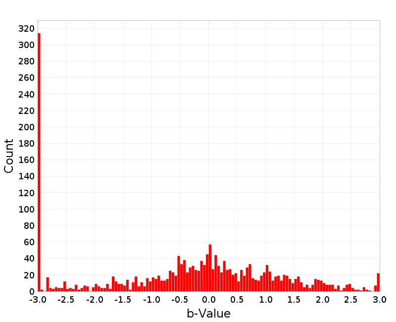 Histogram