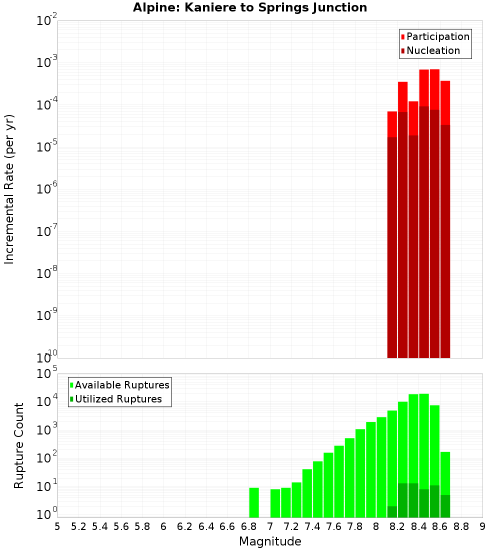 Incremental Plot