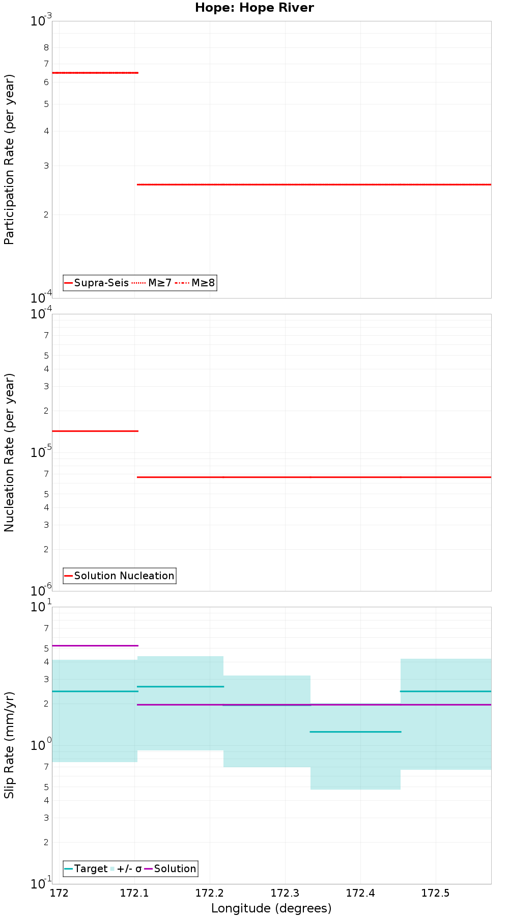 Along-strike plot