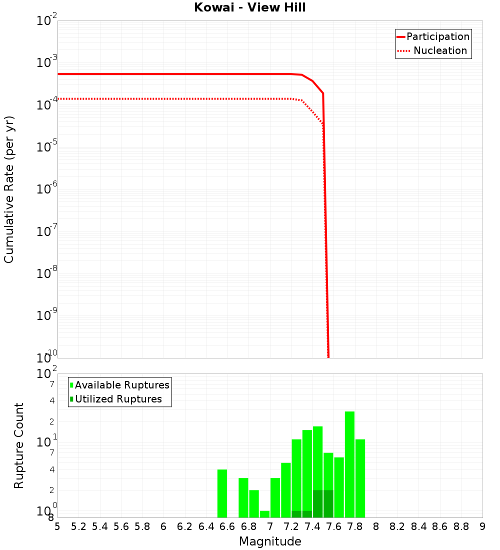 Cumulative Plot