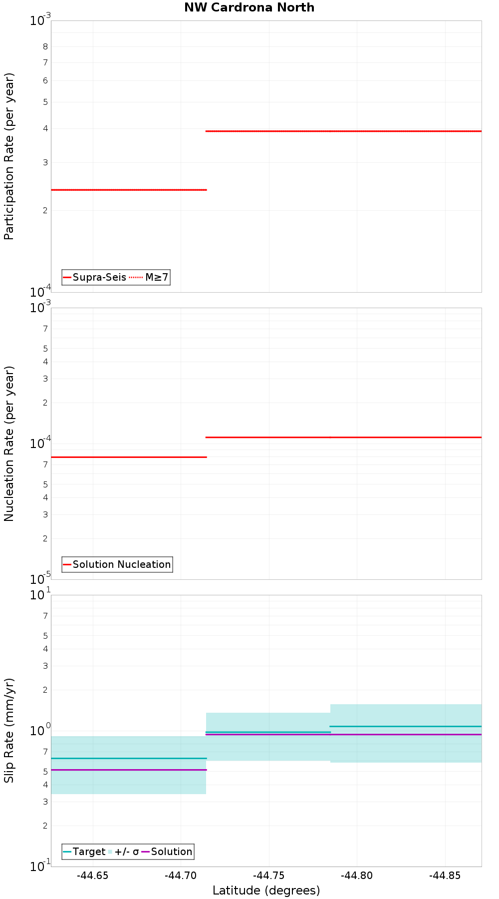 Along-strike plot