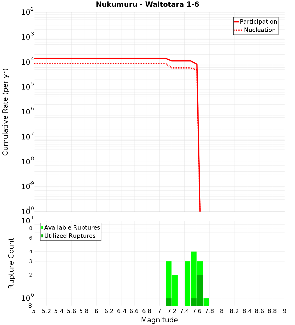 Cumulative Plot