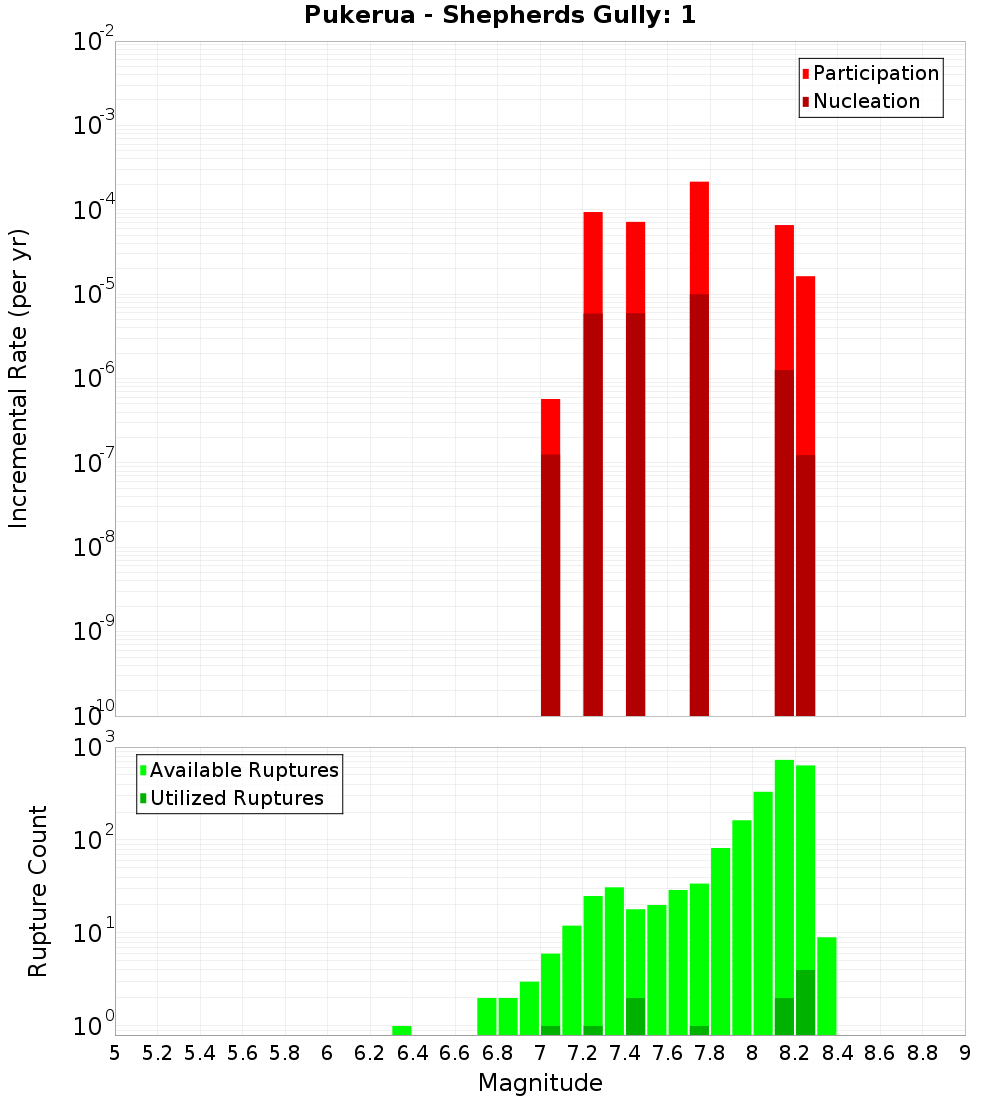 Incremental Plot