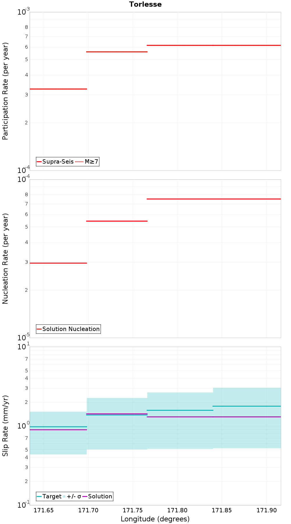 Along-strike plot
