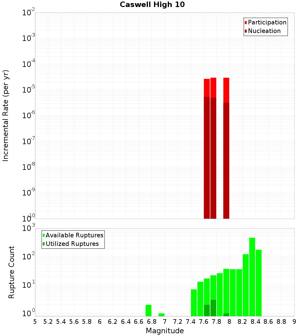 Incremental Plot