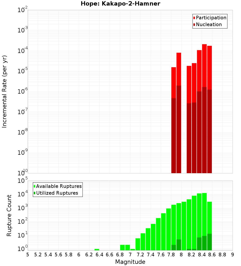 Incremental Plot