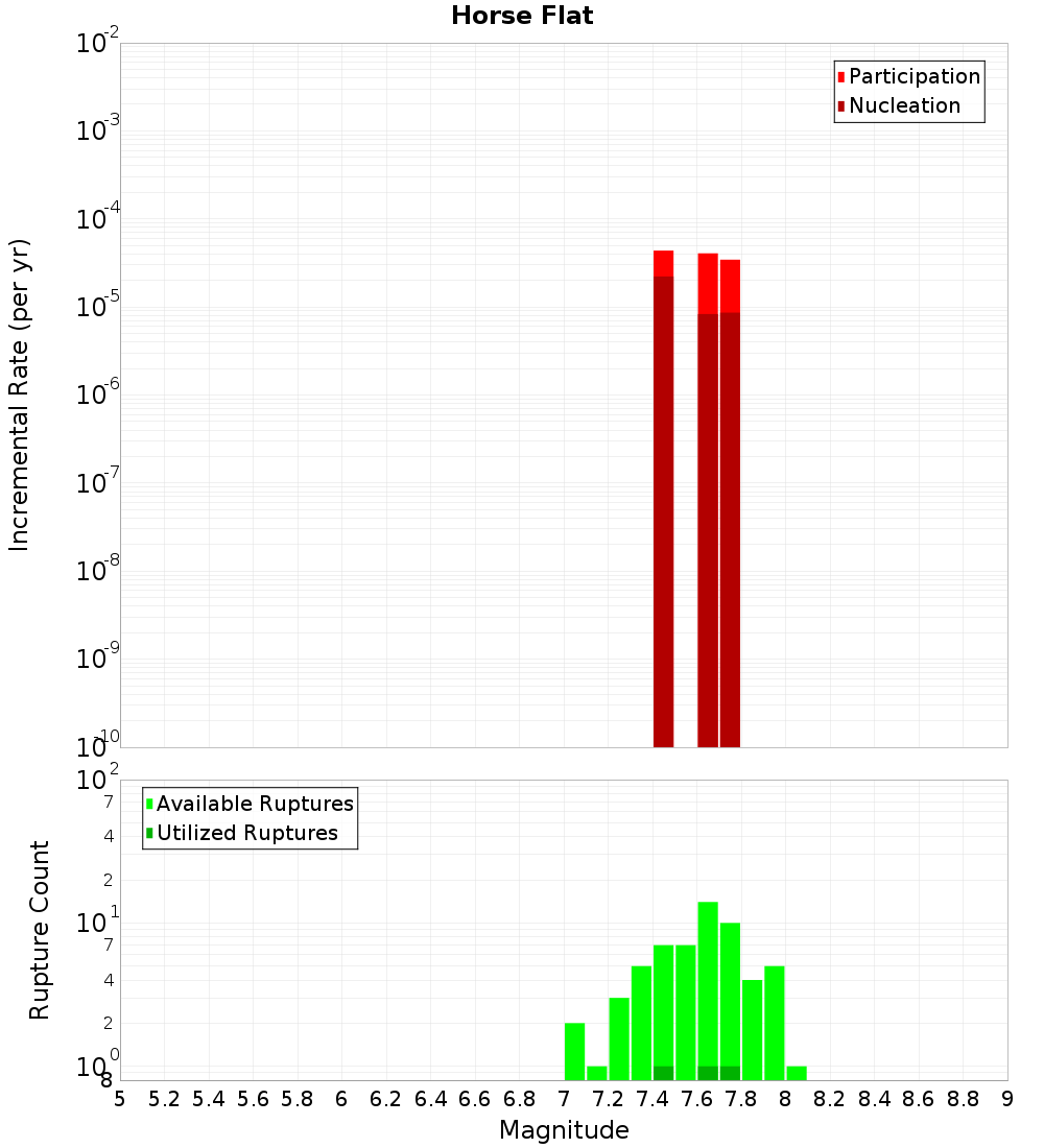 Incremental Plot