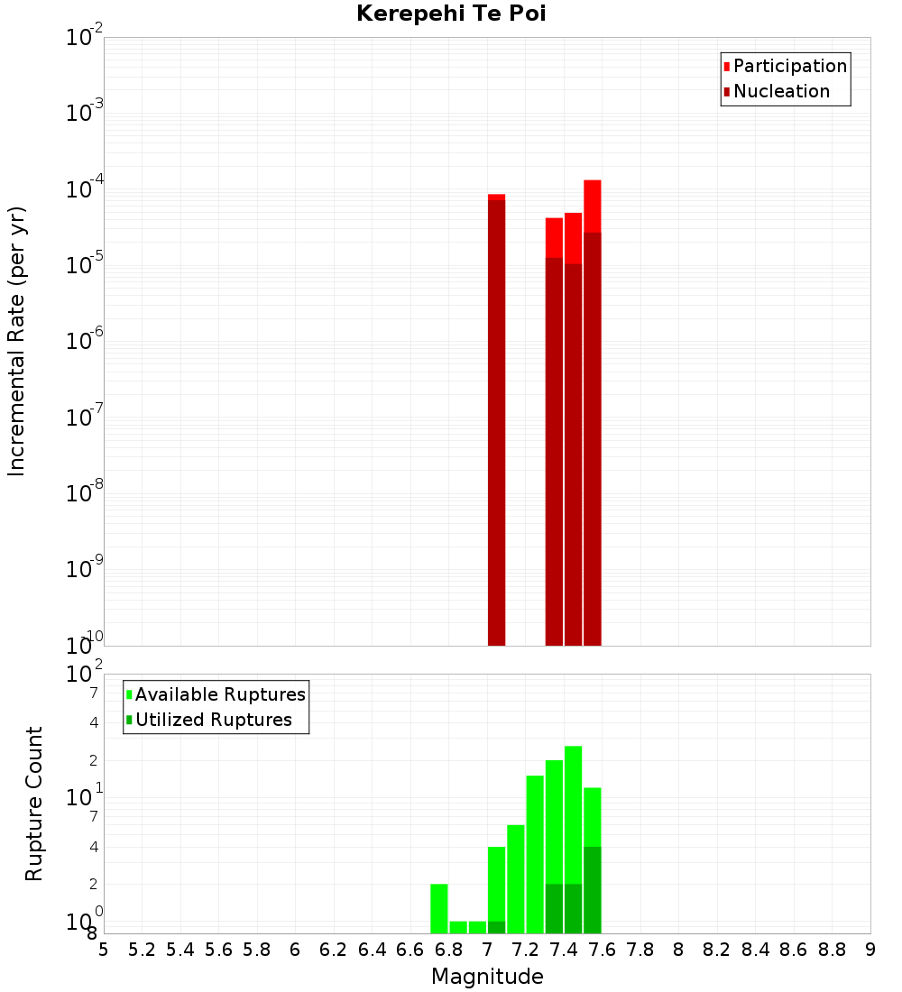 Incremental Plot