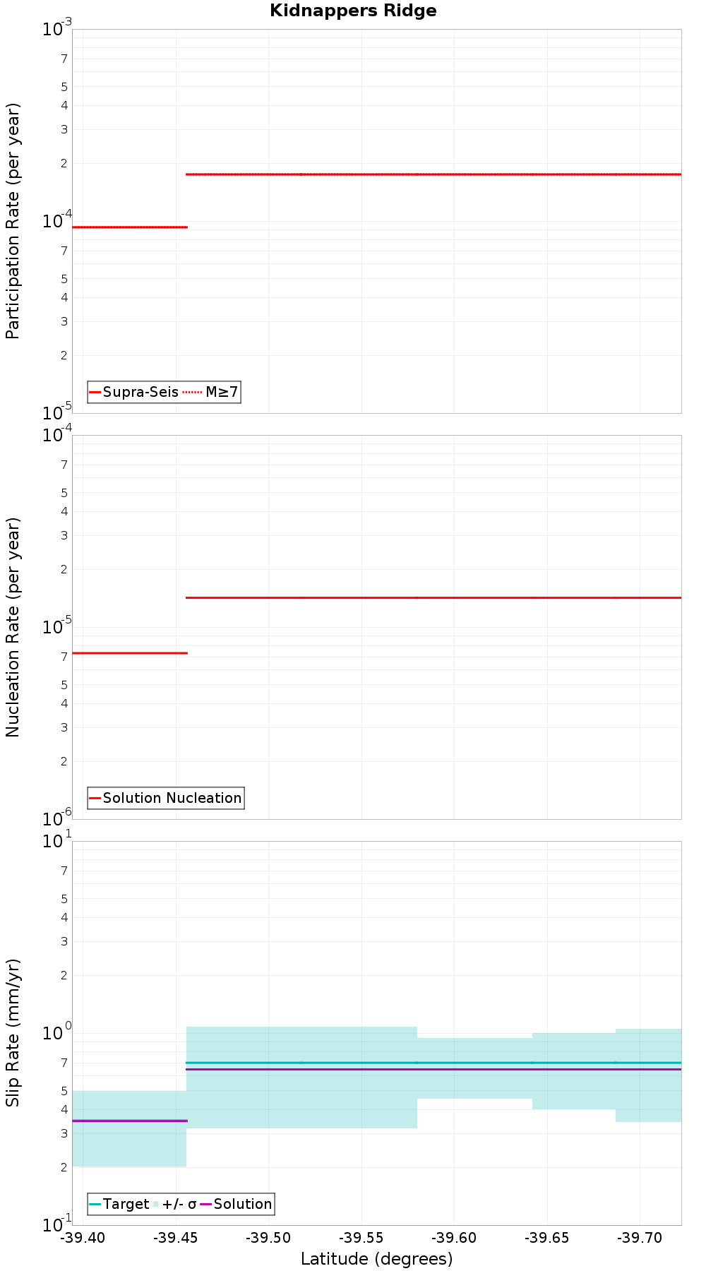 Along-strike plot