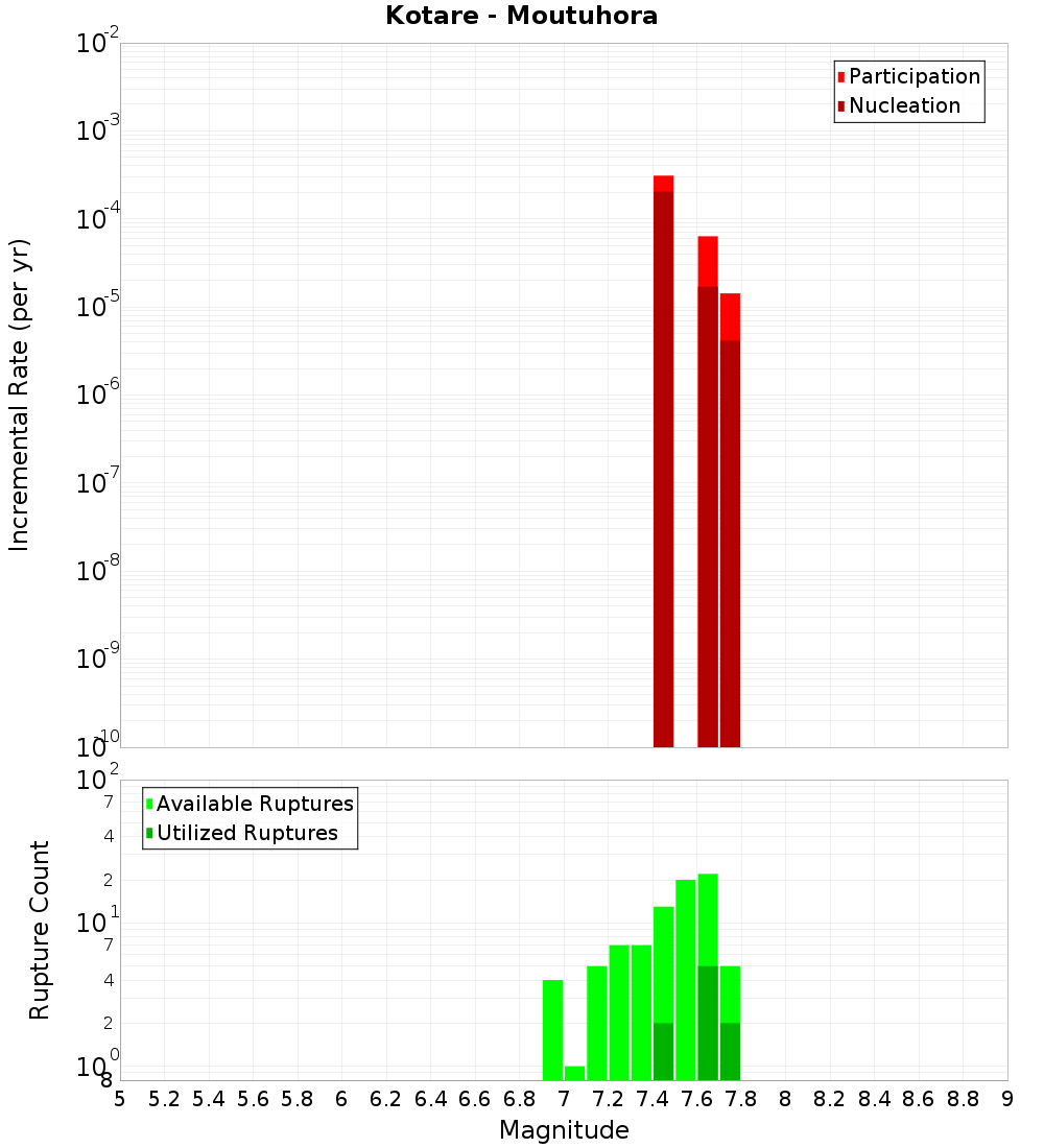 Incremental Plot