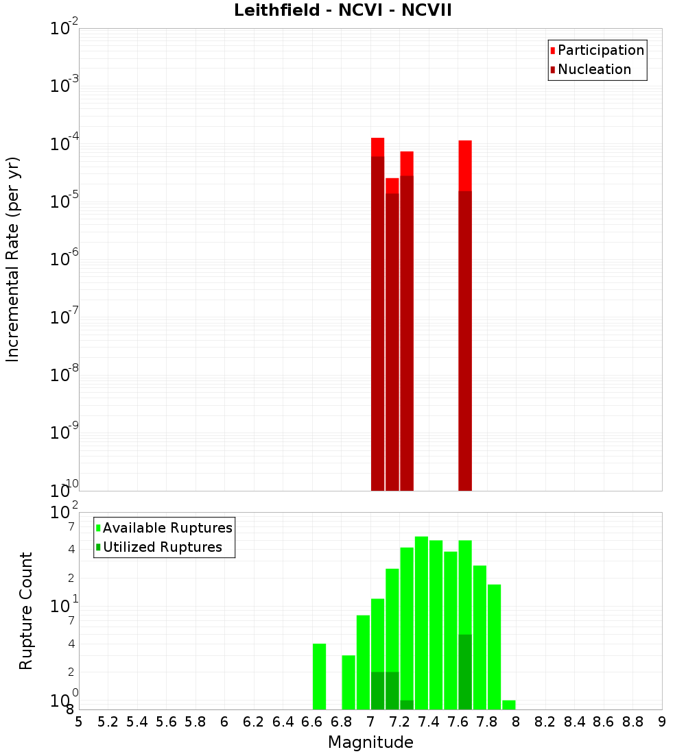 Incremental Plot