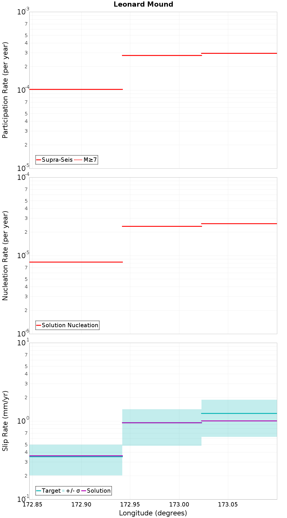 Along-strike plot
