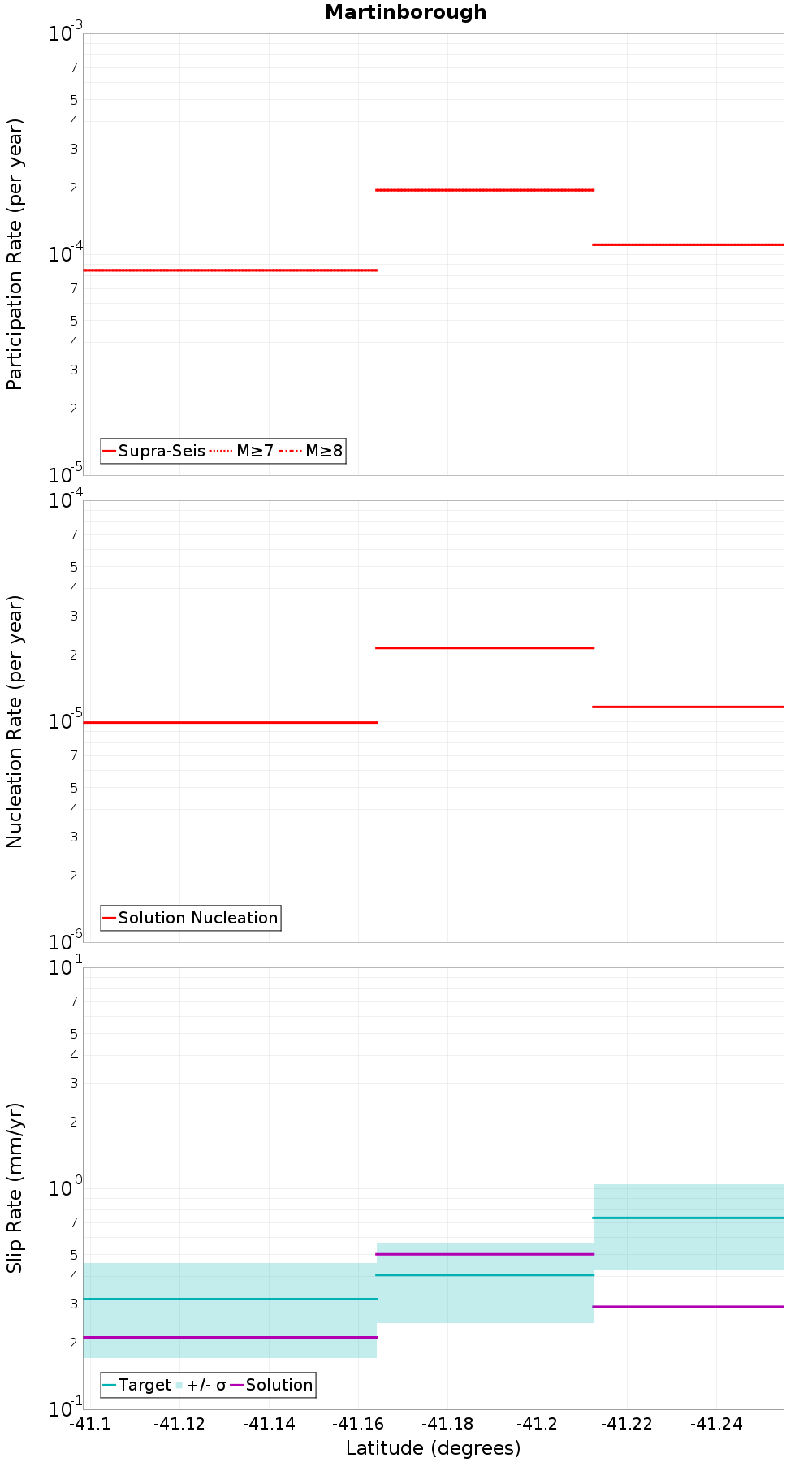 Along-strike plot